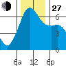 Richardson tide chart for Saturday, November 27, 2021