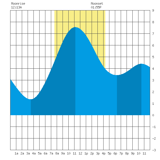 Richardson tide chart for Sunday, November 28, 2021