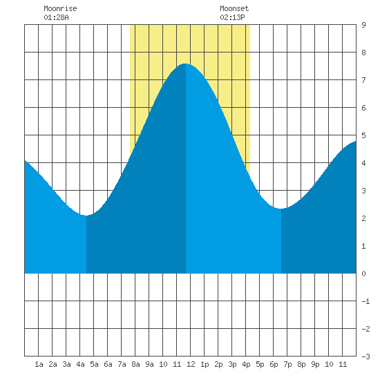 Richardson tide chart for Monday, November 29, 2021