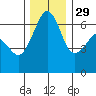 Richardson tide chart for Monday, November 29, 2021