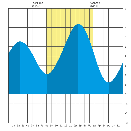 Richardson tide chart for Tuesday, November 2, 2021