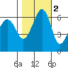 Richardson tide chart for Tuesday, November 2, 2021