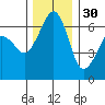 Richardson tide chart for Tuesday, November 30, 2021