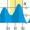 Richardson tide chart for Wednesday, November 3, 2021