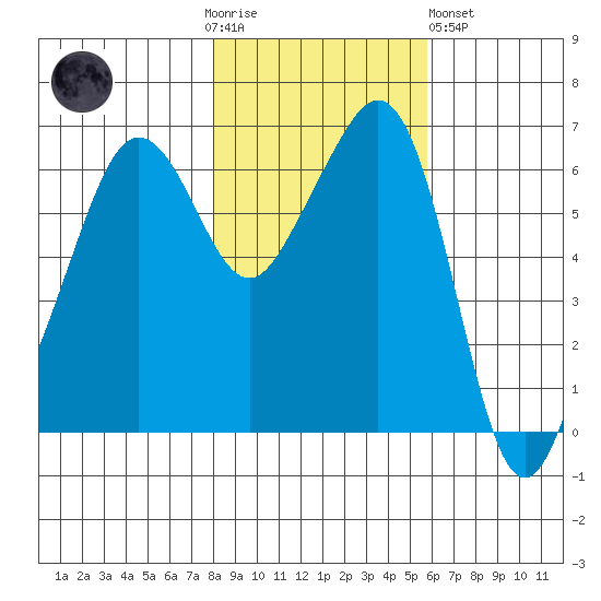 Richardson tide chart for Thursday, November 4, 2021