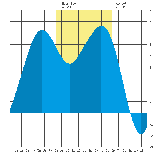 Richardson tide chart for Friday, November 5, 2021