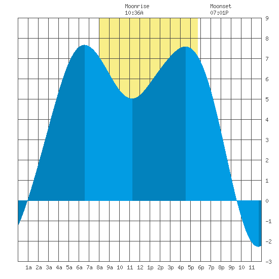 Richardson tide chart for Saturday, November 6, 2021