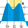 Richardson tide chart for Saturday, November 6, 2021