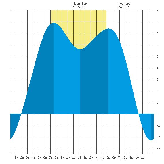 Richardson tide chart for Sunday, November 7, 2021