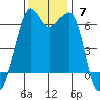 Richardson tide chart for Sunday, November 7, 2021