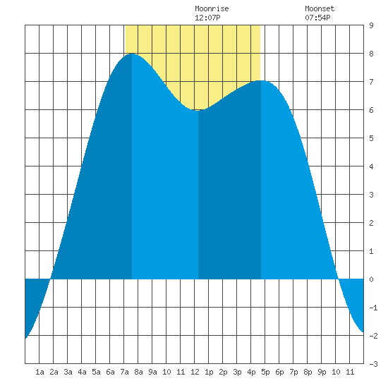 Richardson tide chart for Monday, November 8, 2021