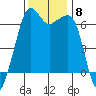 Richardson tide chart for Monday, November 8, 2021