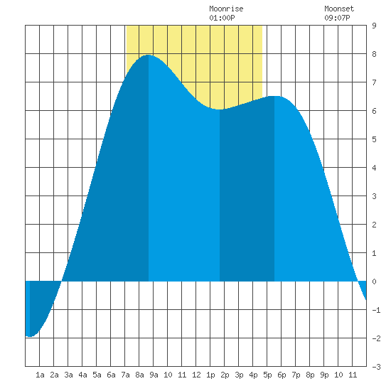 Richardson tide chart for Tuesday, November 9, 2021