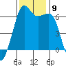 Richardson tide chart for Tuesday, November 9, 2021