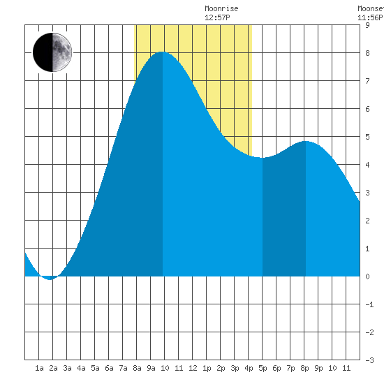 Richardson tide chart for Friday, December 10, 2021