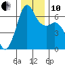 Richardson tide chart for Friday, December 10, 2021