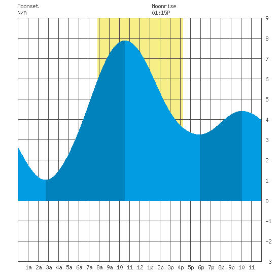 Richardson tide chart for Saturday, December 11, 2021