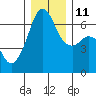 Richardson tide chart for Saturday, December 11, 2021