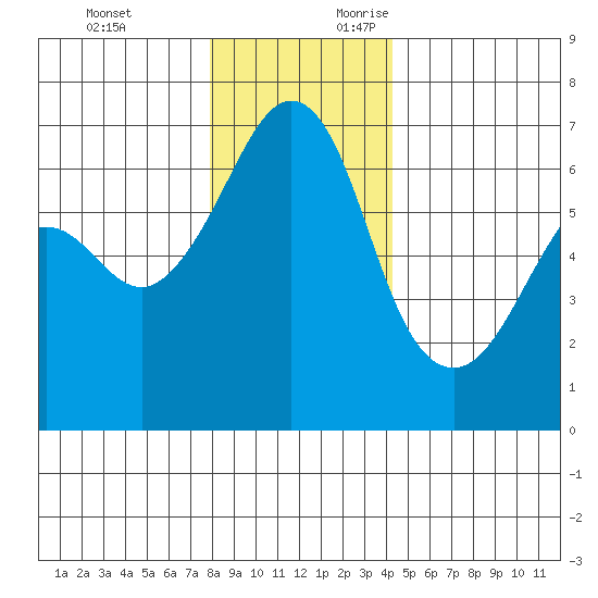 Richardson tide chart for Monday, December 13, 2021