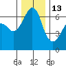 Richardson tide chart for Monday, December 13, 2021