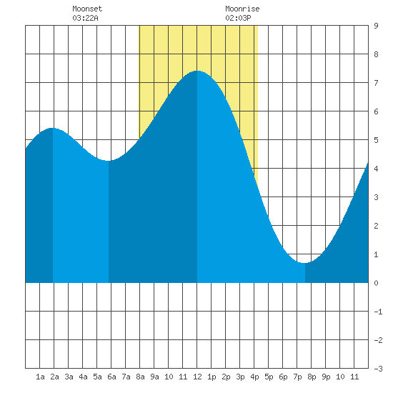Richardson tide chart for Tuesday, December 14, 2021