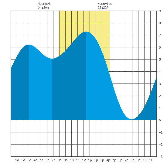 Richardson tide chart for Wednesday, December 15, 2021