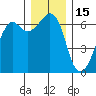 Richardson tide chart for Wednesday, December 15, 2021