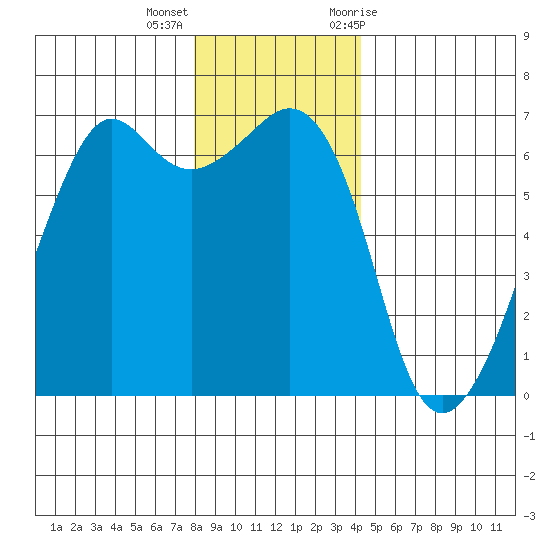 Richardson tide chart for Thursday, December 16, 2021
