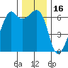 Richardson tide chart for Thursday, December 16, 2021