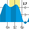 Richardson tide chart for Friday, December 17, 2021