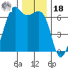 Richardson tide chart for Saturday, December 18, 2021