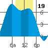 Richardson tide chart for Sunday, December 19, 2021