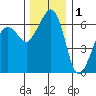 Richardson tide chart for Wednesday, December 1, 2021