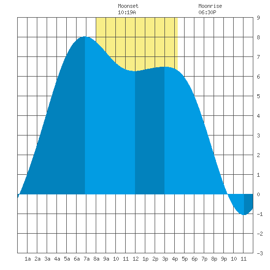 Richardson tide chart for Tuesday, December 21, 2021
