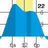 Richardson tide chart for Wednesday, December 22, 2021