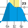 Richardson tide chart for Thursday, December 23, 2021
