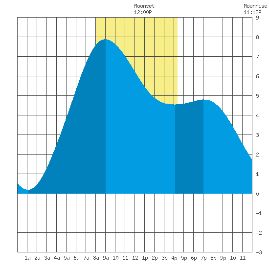 Richardson tide chart for Saturday, December 25, 2021
