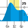 Richardson tide chart for Saturday, December 25, 2021