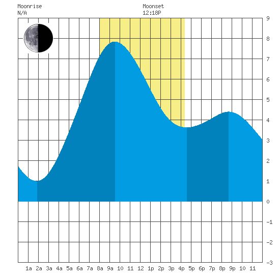 Richardson tide chart for Sunday, December 26, 2021