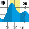 Richardson tide chart for Sunday, December 26, 2021