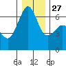 Richardson tide chart for Monday, December 27, 2021
