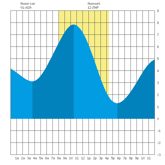 Richardson tide chart for Tuesday, December 28, 2021