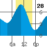 Richardson tide chart for Tuesday, December 28, 2021