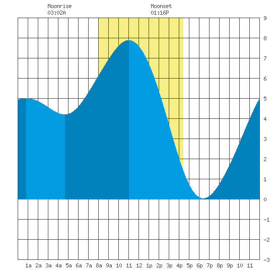 Richardson tide chart for Wednesday, December 29, 2021