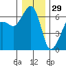 Richardson tide chart for Wednesday, December 29, 2021