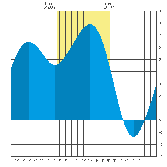 Richardson tide chart for Thursday, December 2, 2021