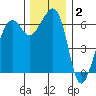 Richardson tide chart for Thursday, December 2, 2021