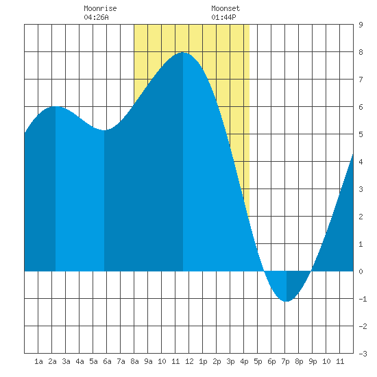 Richardson tide chart for Thursday, December 30, 2021