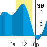 Richardson tide chart for Thursday, December 30, 2021