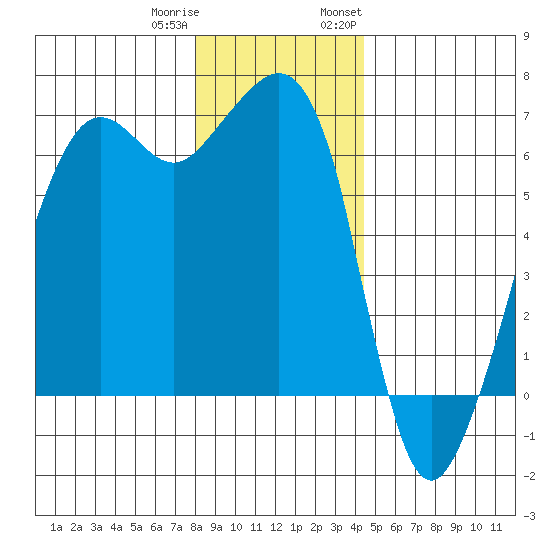 Richardson tide chart for Friday, December 31, 2021